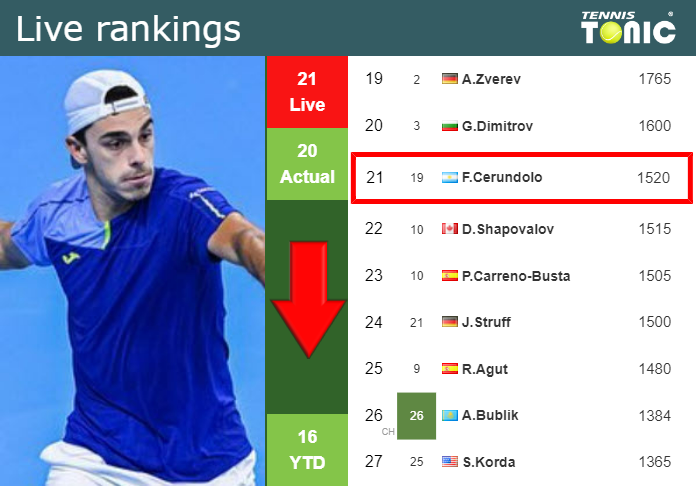 Live Rankings Cerundolo Loses Positions Before Playing Coria In Bastad