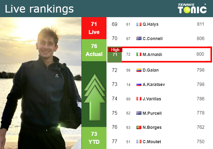 Live Rankings Arnaldi Achieves A New Career High Just Before Playing