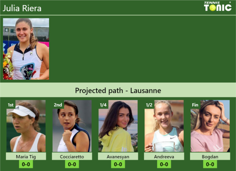 Lausanne Draw Julia Riera S Prediction With Maria Tig Next H H And