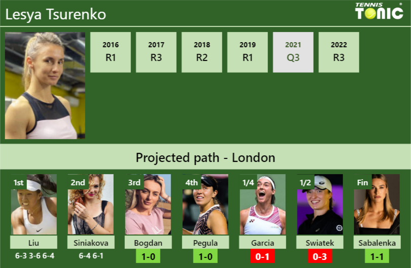 UPDATED R3 Prediction H2H Of Lesya Tsurenko S Draw Vs Bogdan