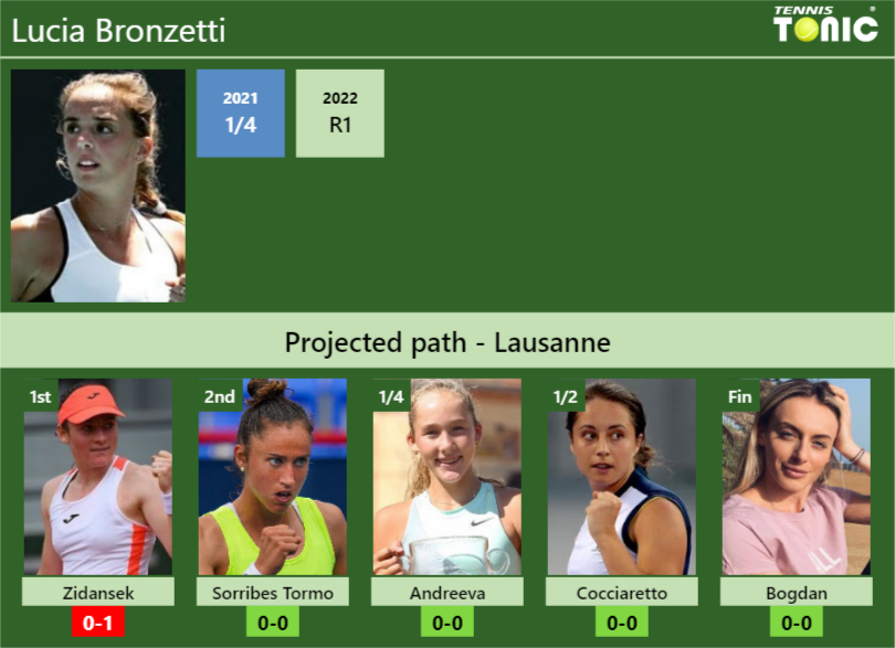 Lausanne Draw Lucia Bronzetti S Prediction With Zidansek Next H H And