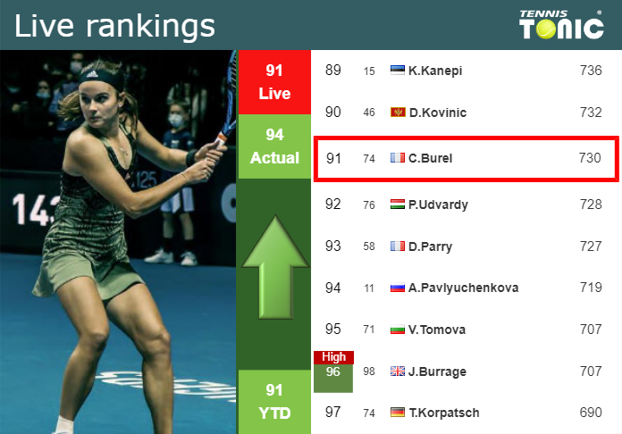 LIVE RANKINGS Burel Improves Her Position Right Before Playing Grabher