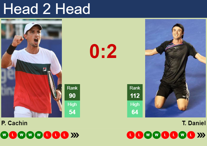 H2H Prediction Of Pedro Cachin Vs Taro Daniel In Gstaad With Odds