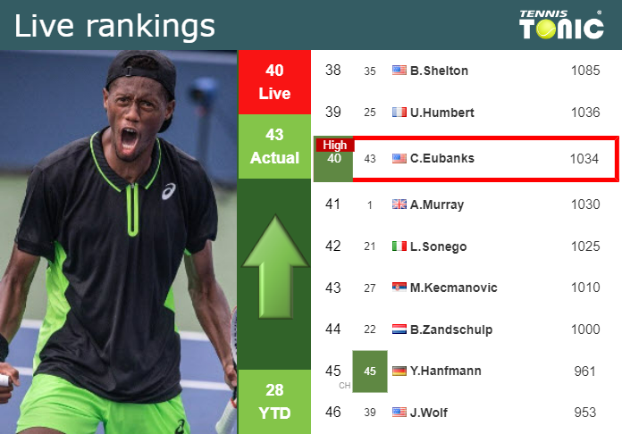 Live Rankings Eubanks Achieves A New Career High Ahead Of Competing