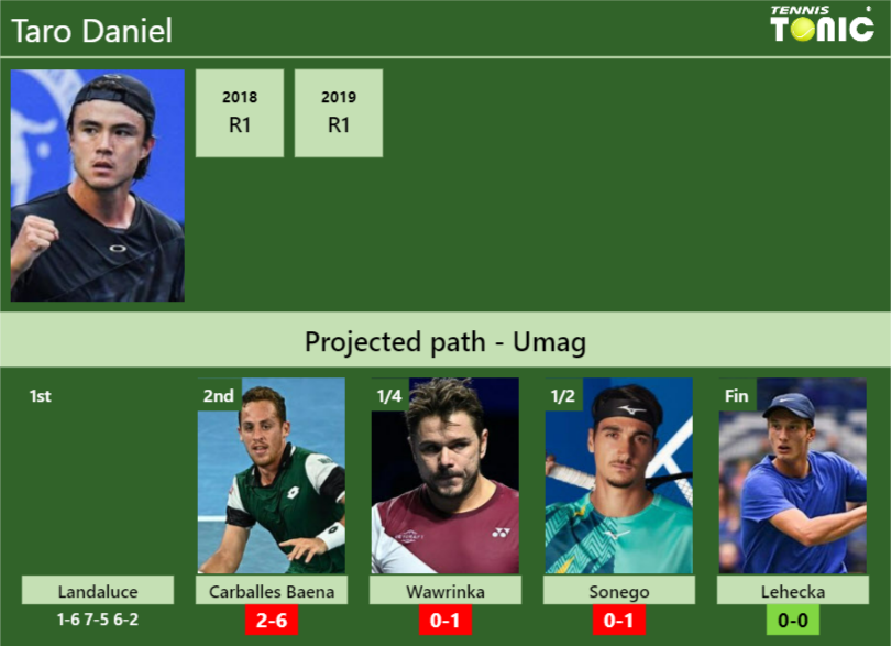 UPDATED R2 Prediction H2H Of Taro Daniel S Draw Vs Carballes Baena