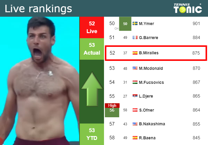 LIVE RANKINGS Zapata Miralles Betters His Rank Right Before Taking On