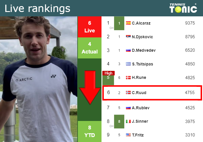 LIVE RANKINGS Ruud Loses Positions Just Before Taking On Shevchenko In