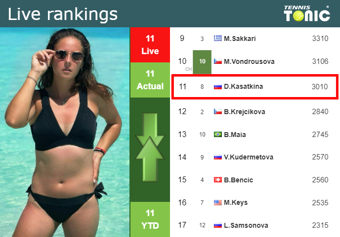 LIVE RANKINGS Kasatkina S Rankings Before Squaring Off With Barkova In