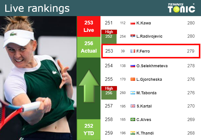 LIVE RANKINGS Ferro Improves Her Position Before Facing Osorio Serrano