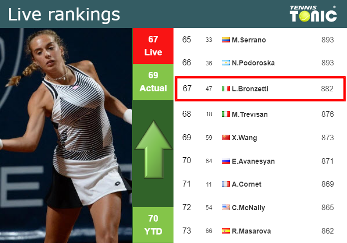 LIVE RANKINGS Bronzetti Improves Her Ranking Just Before Taking On