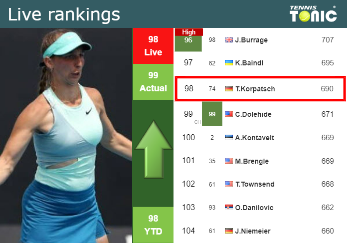 Live Rankings Korpatsch Improves Her Ranking Right Before Taking On