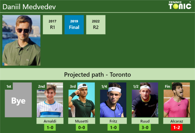 Toronto Draw Daniil Medvedev S Prediction With Arnaldi Next H H And