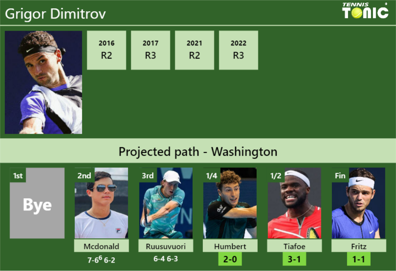 Updated Qf Prediction H H Of Grigor Dimitrov S Draw Vs Humbert