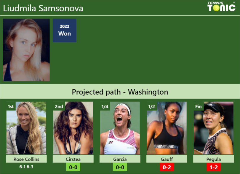 Updated R Prediction H H Of Liudmila Samsonova S Draw Vs Cirstea