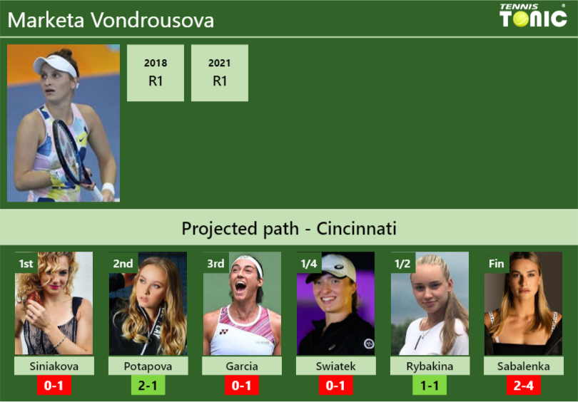 Cincinnati Draw Marketa Vondrousova S Prediction With Siniakova Next