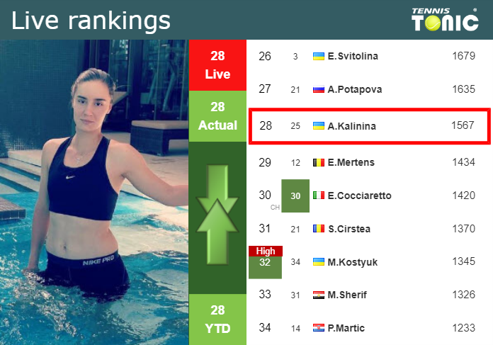 LIVE RANKINGS Kalinina S Rankings Before Squaring Off With Stephens In