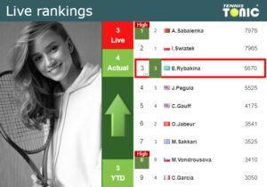 Live Rankings Rybakina Improves Her Rank Before Competing Against