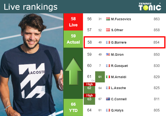 Live Rankings Barrere Betters His Position Just Before Playing Mensik