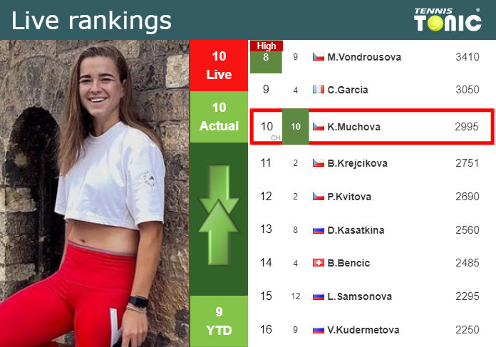 Live Rankings Muchova S Rankings Ahead Of Facing Sanders At The U S