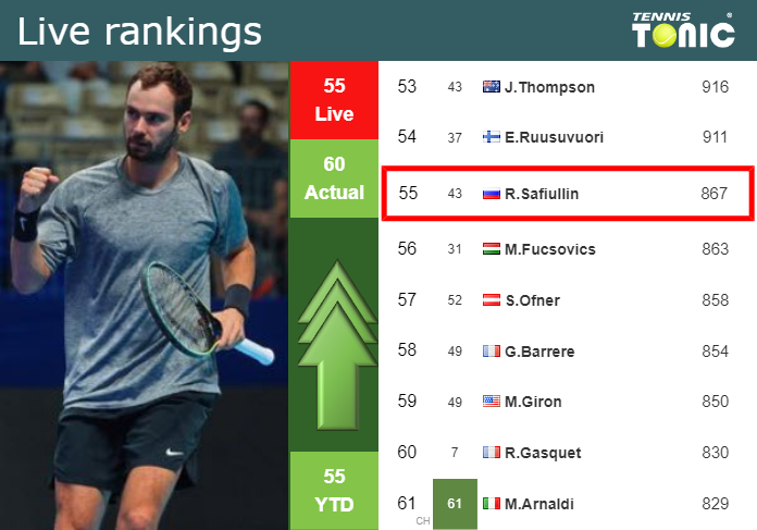 LIVE RANKINGS Safiullin Betters His Ranking Prior To Taking On