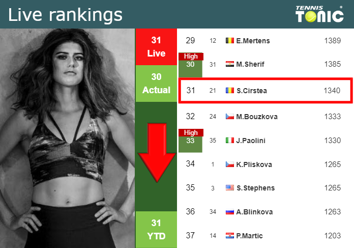 LIVE RANKINGS Cirstea Falls Down Prior To Squaring Off With Day At The