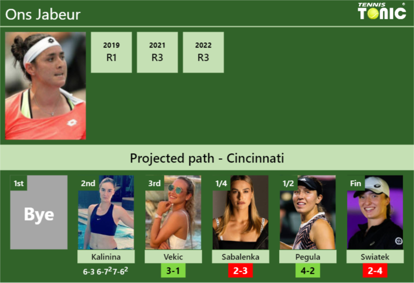 UPDATED R3 Prediction H2H Of Ons Jabeur S Draw Vs Vekic Sabalenka