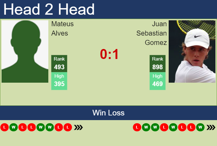 H2H Prediction Of Mateus Alves Vs Juan Sebastian Gomez In Santo