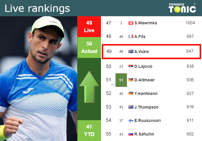 Live Rankings Vukic Betters His Position Prior To Taking On Zverev At