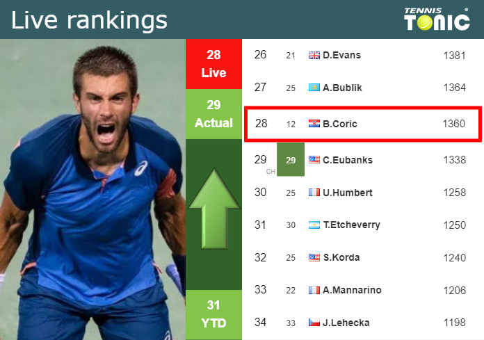 LIVE RANKINGS Coric Betters His Rank Prior To Squaring Off With