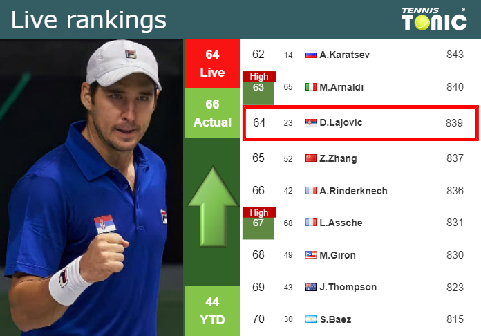 LIVE RANKINGS Lajovic Improves His Ranking Just Before Playing Zhang