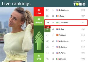 Live Rankings Tsurenko Improves Her Ranking Right Before Competing