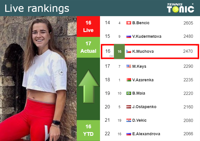 Live Rankings Muchova Improves Her Ranking Just Before Competing