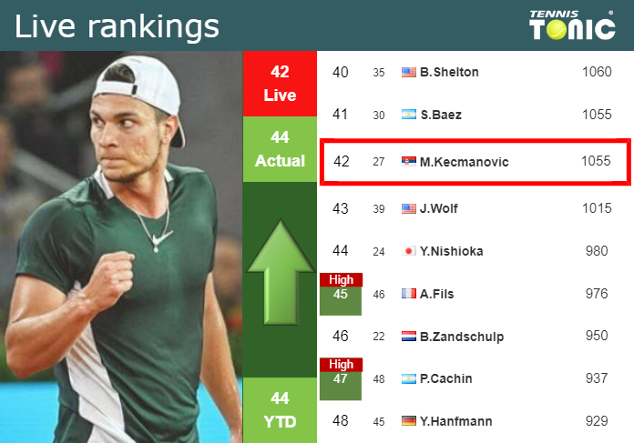 LIVE RANKINGS Kecmanovic Improves His Ranking Ahead Of Competing