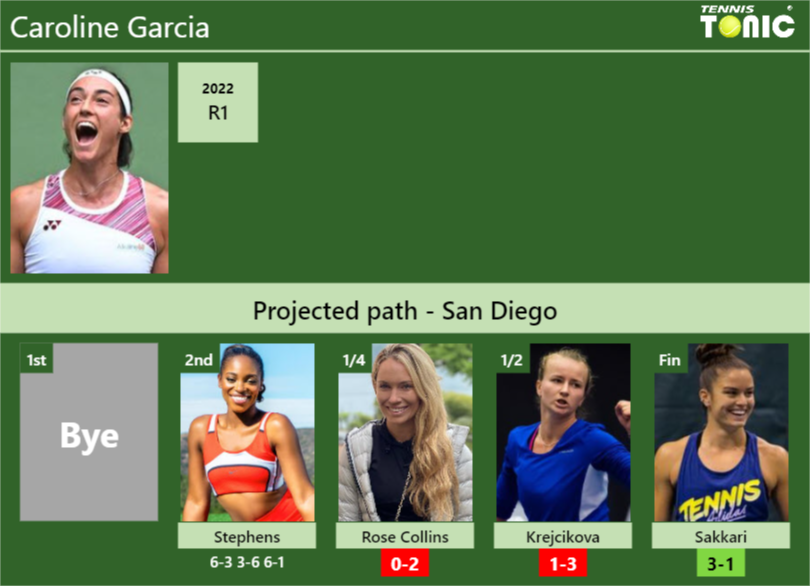 UPDATED QF Prediction H2H Of Caroline Garcia S Draw Vs Rose Collins