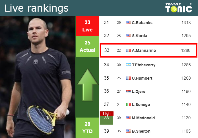 Live Rankings Mannarino Betters His Position Prior To Competing