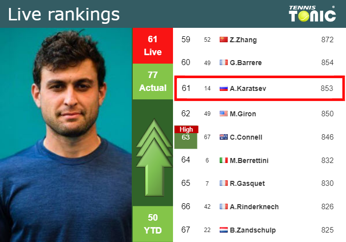 LIVE RANKINGS Karatsev Improves His Position Just Before Taking On