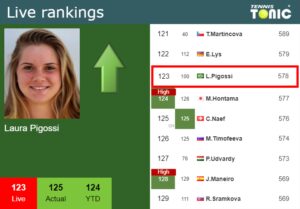 Live Rankings Pigossi Improves Her Position Prior To Facing Stearns In