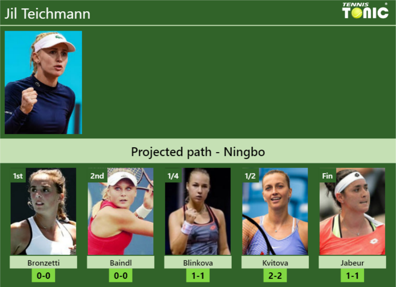 Ningbo Draw Jil Teichmann S Prediction With Bronzetti Next H H And