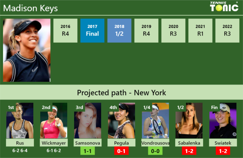 UPDATED R3 Prediction H2H Of Madison Keys S Draw Vs Samsonova