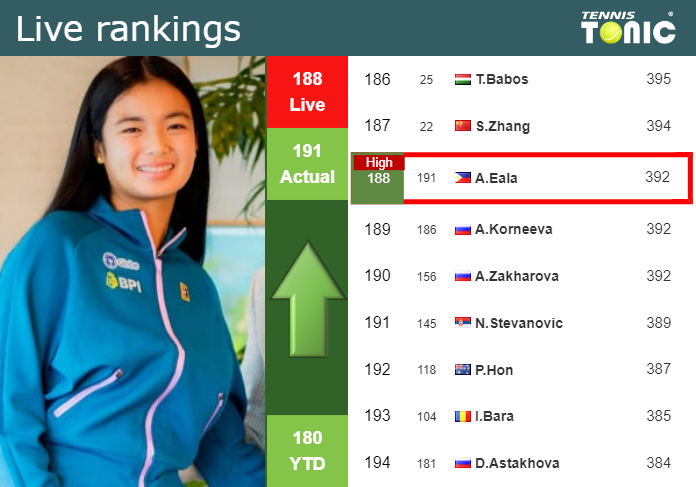 LIVE RANKINGS Eala Achieves A New Career High Right Before Fighting