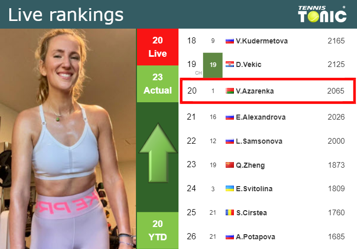 LIVE RANKINGS Azarenka Improves Her Position Prior To Playing