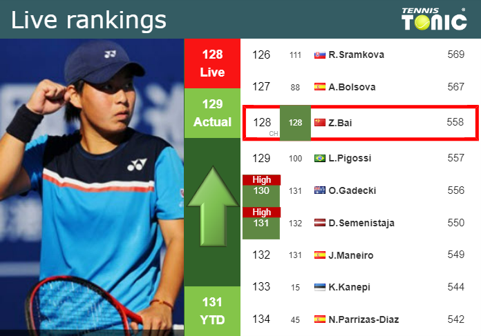 LIVE RANKINGS Bai Improves Her Ranking Just Before Taking On