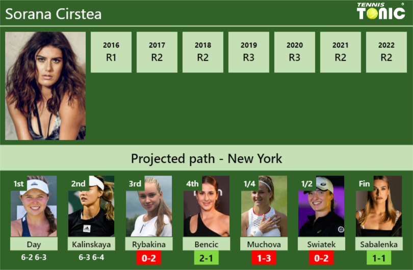 UPDATED R3 Prediction H2H Of Sorana Cirstea S Draw Vs Rybakina