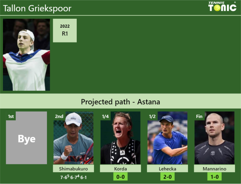 UPDATED QF Prediction H2H Of Tallon Griekspoor S Draw Vs Korda