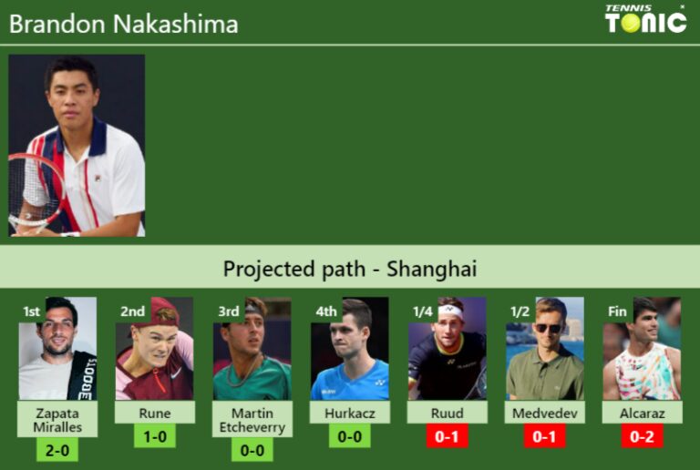 SHANGHAI DRAW Brandon Nakashima S Prediction With Zapata Miralles Next