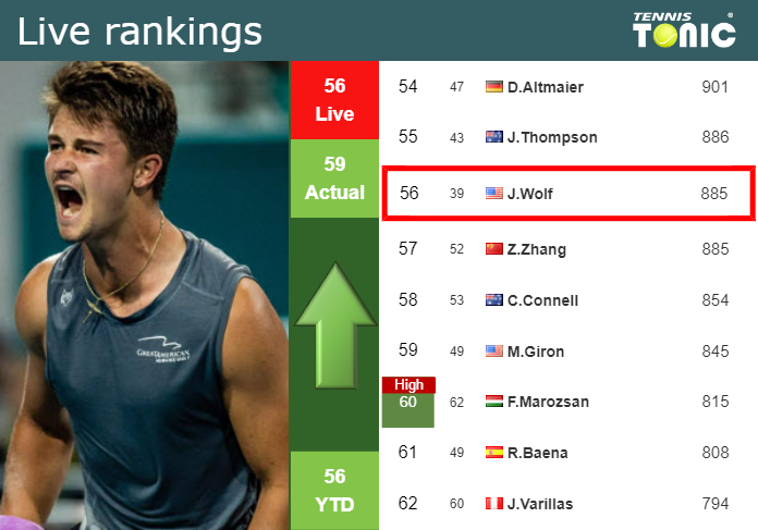 Live Rankings Wolf Improves His Ranking Prior To Squaring Off With