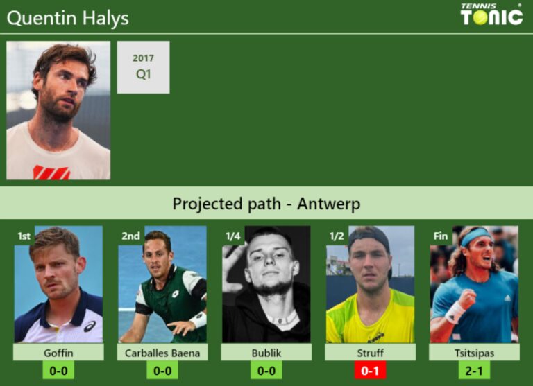 Antwerp Draw Quentin Halys S Prediction With Goffin Next H H And