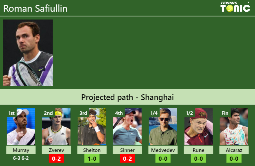 UPDATED R2 Prediction H2H Of Roman Safiullin S Draw Vs Zverev