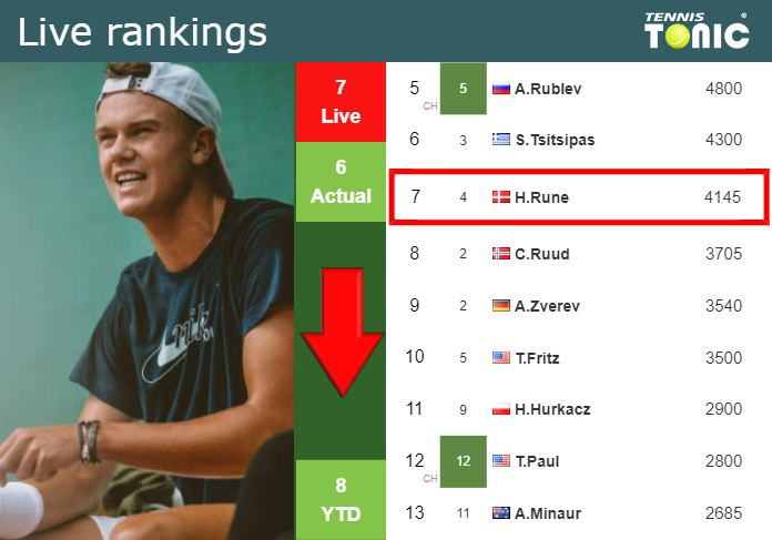 Live Rankings Rune Down Prior To Squaring Off With Baez In Basel