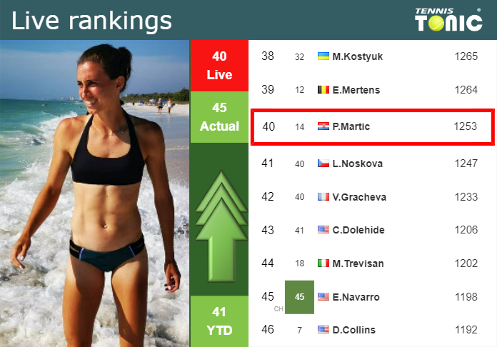 Live Rankings Martic Improves Her Rank Prior To Playing Krejcikova In